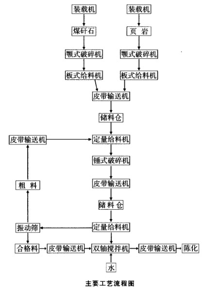 原料處理粗破加錘式破碎機、篩分工藝