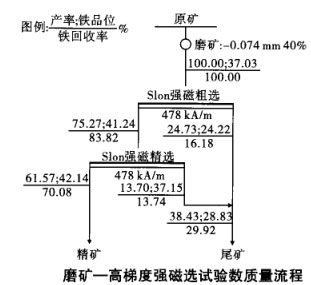 磨礦-高梯度強(qiáng)磁選試驗數(shù)質(zhì)量流程