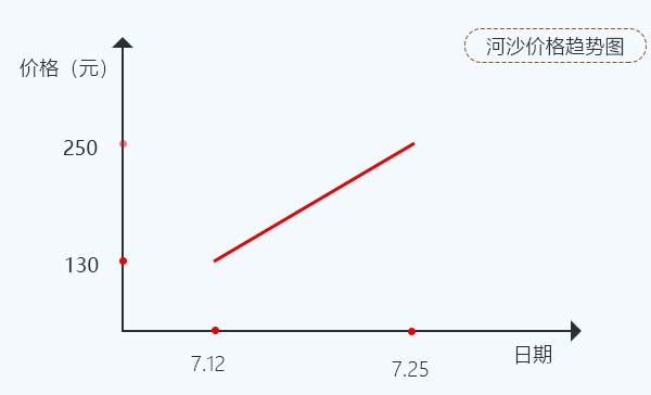 廣東河沙價(jià)格上漲趨勢(shì)圖