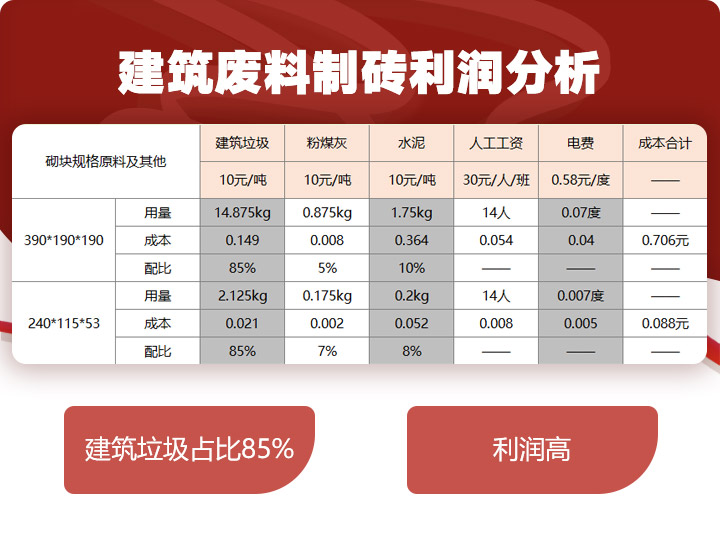 建筑垃圾制磚占比85%，投資少，利潤(rùn)高 