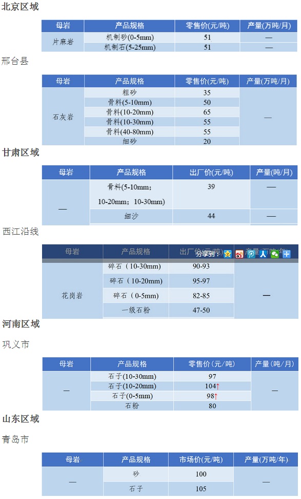 國(guó)內(nèi)多地區(qū)砂石骨料價(jià)格