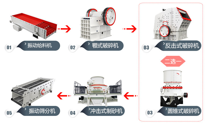 石頭加工成建筑用沙流程，多種方案，各有所長 