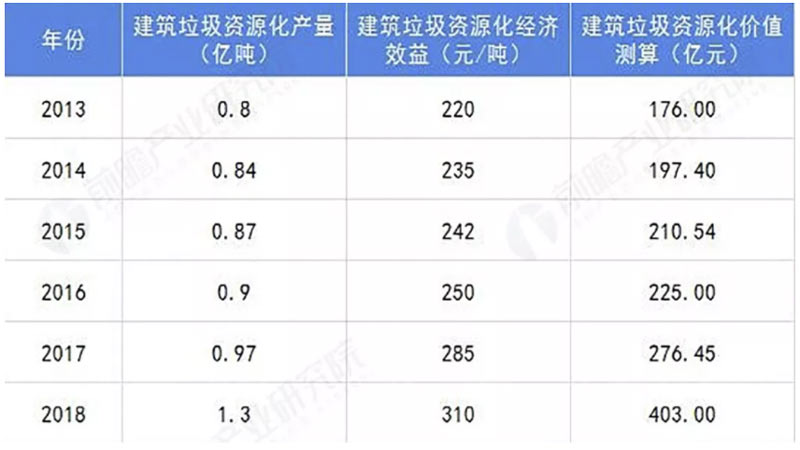 2013-2018建筑垃圾資源化價(jià)值測算