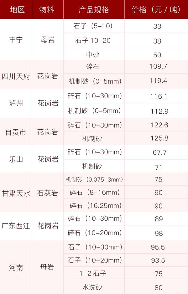 砂石價(jià)格供應(yīng)表，投資前景一片光明