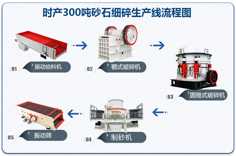 時產(chǎn)300噸砂石細(xì)碎生產(chǎn)線流程圖