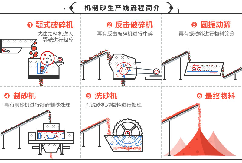 機制砂生產線工藝流程圖