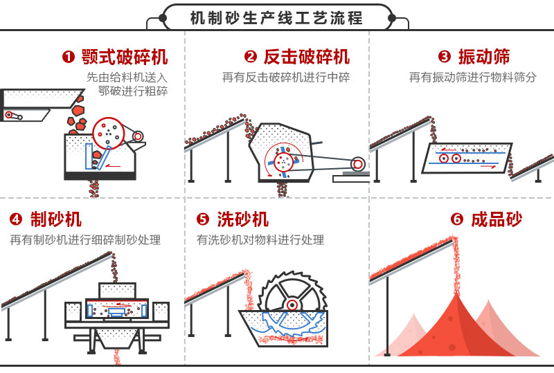 制砂生產(chǎn)線工藝流程圖