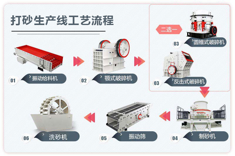 打砂生產(chǎn)線(xiàn)工藝流程圖