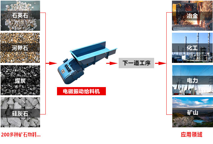 電磁振動給料機應用范圍