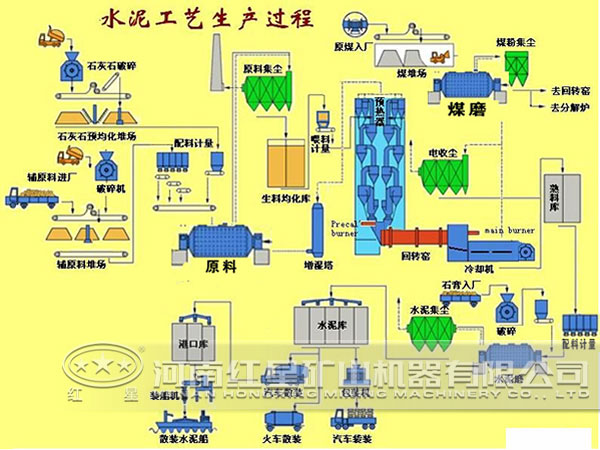 水泥生產(chǎn)設備工藝流程圖