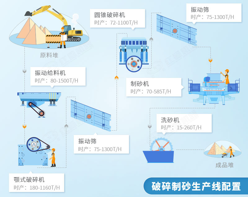 石英巖破碎制砂流程