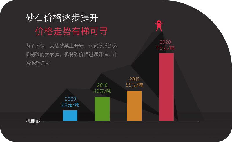 砂石價格一路上漲，投資石頭制砂機大有可為